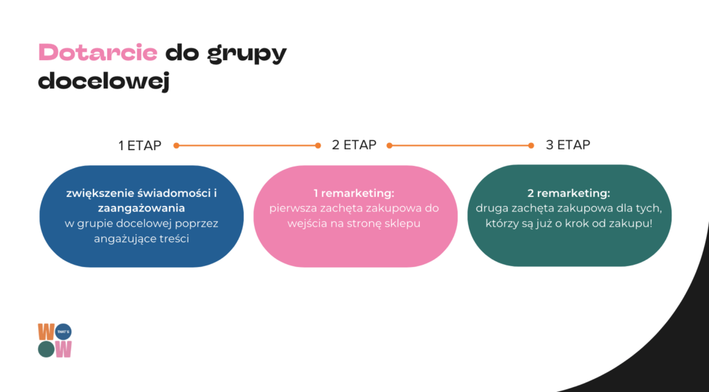 grafika własna prezentująca proces skalowania działań marketingowych