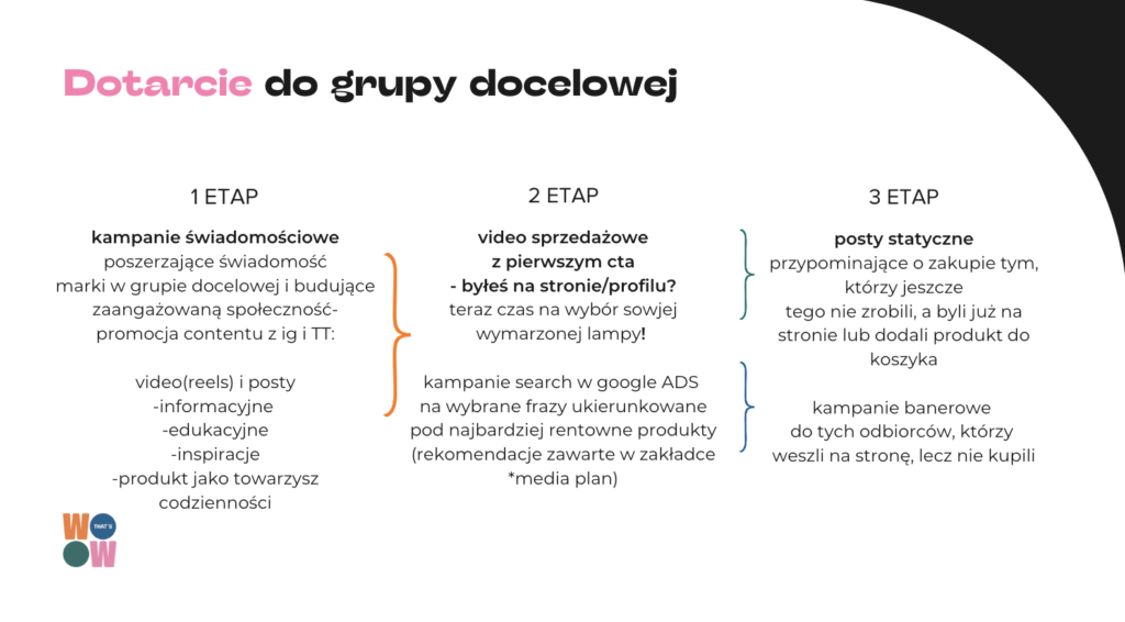 przedstawienie procesu skalowania działań marketingowych w formie konkretnych narzędzi